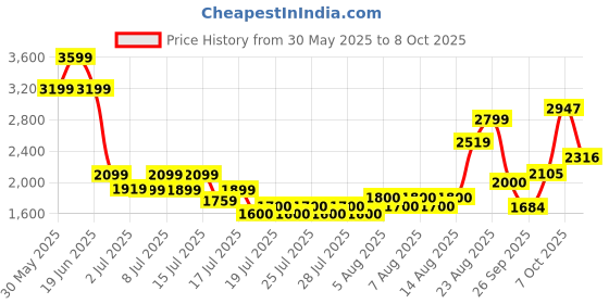 ajio.com superdry Men Tarp Core Bumbag with Adjustable Strap superdry Price History Graph from 30 May 2025 to 8 Oct 2025