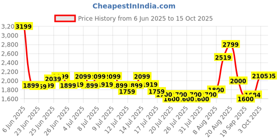 ajio.com superdry Men Tarp Core Bumbag with Adjustable Strap superdry Price History Graph from 6 Jun 2025 to 14 Oct 2025