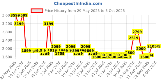ajio.com superdry Men Tarp Core Bumbag with Adjustable Strap superdry Price History Graph from 29 May 2025 to 5 Oct 2025