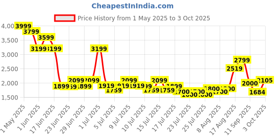ajio.com superdry Men Tarp Core Bumbag with Adjustable Strap superdry Price History Graph from 1 May 2025 to 3 Oct 2025