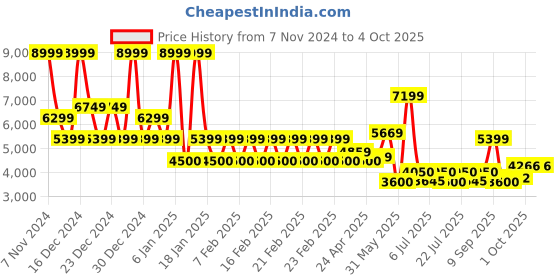 ajio.com superdry Men Tech Logo Joggers with Insert Pockets superdry Price History Graph from 7 Nov 2024 to 4 Oct 2025
