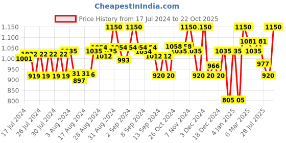 ajio.com superdry Men Trophy Thong-Strap Flip-Flops superdry Price History Graph from 17 Jul 2024 to 22 Oct 2025