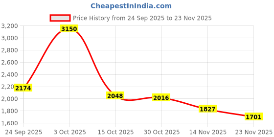 ajio.com superdry Men Trucker Knitted Beanie superdry Price History Graph from 24 Sep 2025 to 23 Nov 2025