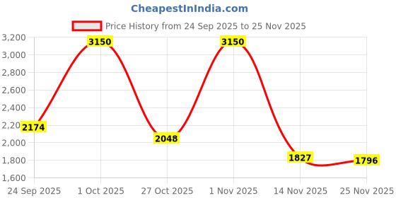 ajio.com superdry Men Trucker Knitted Beanie superdry Price History Graph from 24 Sep 2025 to 25 Nov 2025