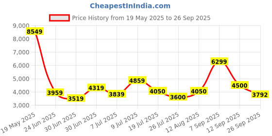 ajio.com superdry Men Utility Regular Fit Hoodie superdry Price History Graph from 19 May 2025 to 26 Sep 2025