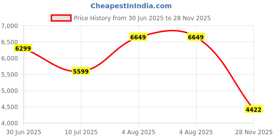 ajio.com superdry Men Vintage Athletic Regular Fit Sweatshirt superdry Price History Graph from 30 Jun 2025 to 28 Nov 2025