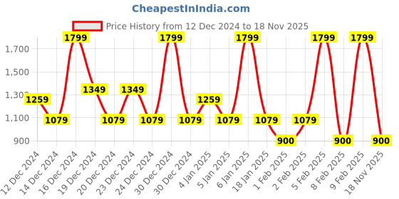 ajio.com superdry Men Vintage Logo Embroidered Slim Fit Crew-Neck T-Shirt superdry Price History Graph from 12 Dec 2024 to 18 Nov 2025