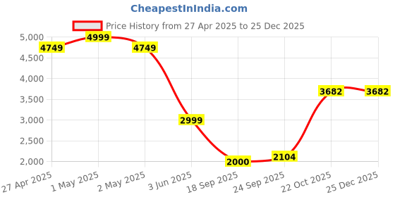 ajio.com superdry Men Vintage Officer Regular Fit Cotton Chino Shorts superdry Price History Graph from 27 Apr 2025 to 24 Dec 2025