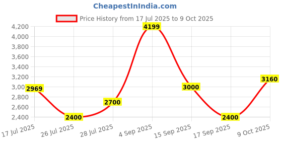 ajio.com superdry Men Vintage Safari Regular Fit Shirt with Patch Pocket superdry Price History Graph from 17 Jul 2025 to 9 Oct 2025