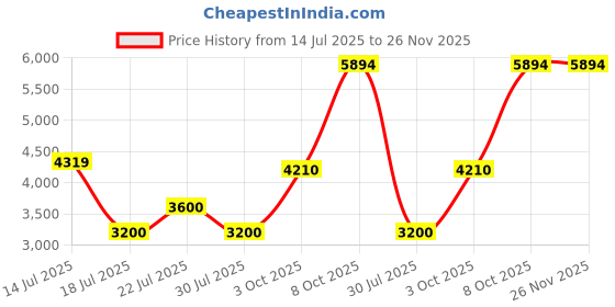 ajio.com superdry Men Vintage Straight Shorts superdry Price History Graph from 14 Jul 2025 to 26 Nov 2025
