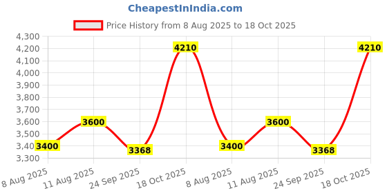 ajio.com superdry Men Vintage Straight Shorts superdry Price History Graph from 8 Aug 2025 to 18 Oct 2025
