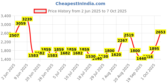 ajio.com superdry Men Washed Bucket Hat superdry Price History Graph from 2 Jun 2025 to 7 Oct 2025