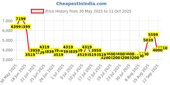 ajio.com superdry Men Workwear Canvas Montana Backpack superdry Price History Graph from 30 May 2025 to 11 Oct 2025