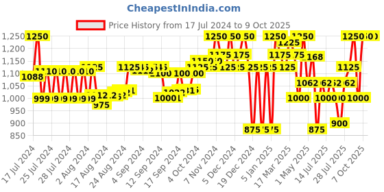 ajio.com superdry Metallic Bi-Fold Passport Holder with Luggage Tag superdry Price History Graph from 17 Jul 2024 to 4 Oct 2025