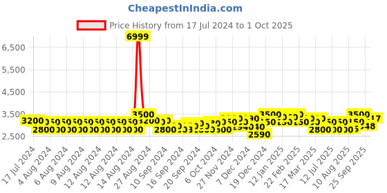 ajio.com superdry Metallic Core Logo Hoodie superdry Price History Graph from 17 Jul 2024 to 1 Oct 2025