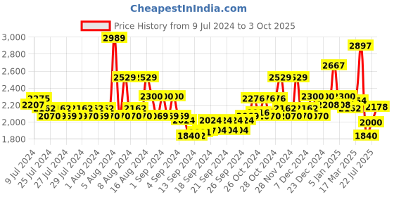 ajio.com superdry Metallic Workwear Graphic Print Regular Fit Crew-Neck T-Shirt superdry Price History Graph from 9 Jul 2024 to 3 Oct 2025