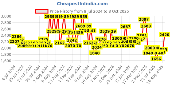 ajio.com superdry Metallic Workwear Graphic Print Regular Fit Crew-Neck T-Shirt superdry Price History Graph from 9 Jul 2024 to 8 Oct 2025
