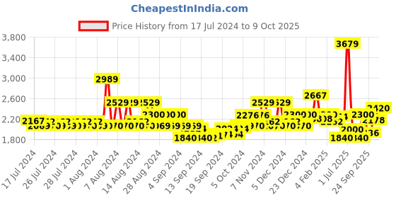 ajio.com superdry Metallic Workwear Graphic Print Regular Fit Crew-Neck T-Shirt superdry Price History Graph from 17 Jul 2024 to 9 Oct 2025