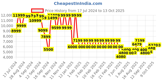 ajio.com superdry Mf Regular Fit Gilet Jacket superdry Price History Graph from 17 Jul 2024 to 12 Oct 2025
