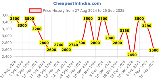 ajio.com superdry MID RISE Women's Skinny Indigo Jeans superdry Price History Graph from 27 Aug 2024 to 25 Sep 2025
