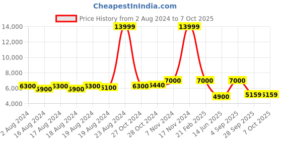 ajio.com superdry Military Fishtail Parka Jacket with Drawstrings superdry Price History Graph from 2 Aug 2024 to 6 Oct 2025
