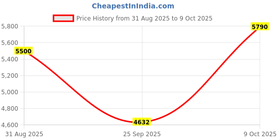 ajio.com superdry Military Overshirt Jacket superdry Price History Graph from 31 Aug 2025 to 9 Oct 2025