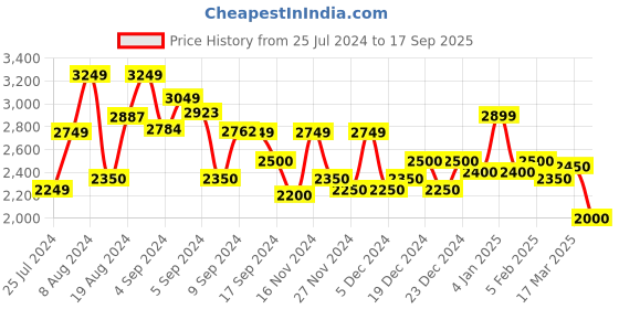 ajio.com superdry Mini Cami Beach Dress superdry Price History Graph from 25 Jul 2024 to 17 Sep 2025