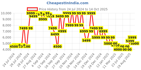 ajio.com superdry Mix Patterned Knit Jumper superdry Price History Graph from 24 Jul 2024 to 14 Oct 2025
