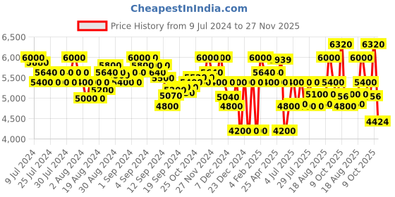 ajio.com superdry Modern Utility Bomber Jacket superdry Price History Graph from 9 Jul 2024 to 27 Nov 2025