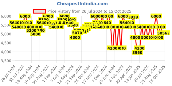ajio.com superdry Modern Utility Bomber Jacket superdry Price History Graph from 26 Jul 2024 to 14 Oct 2025