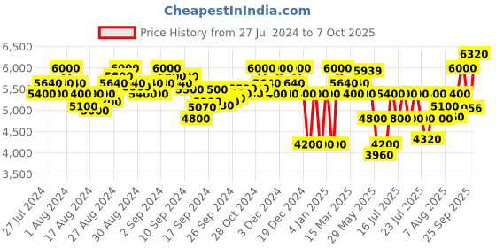 ajio.com superdry Modern Utility Bomber Jacket superdry Price History Graph from 27 Jul 2024 to 7 Oct 2025