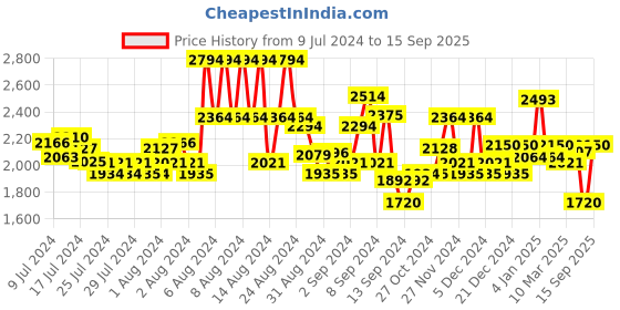 ajio.com superdry Motor Retro Graphic Print T-Shirt superdry Price History Graph from 9 Jul 2024 to 15 Sep 2025