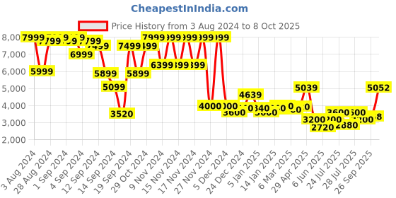 ajio.com superdry Motor Retro Graphic Sweatshirt superdry Price History Graph from 3 Aug 2024 to 8 Oct 2025