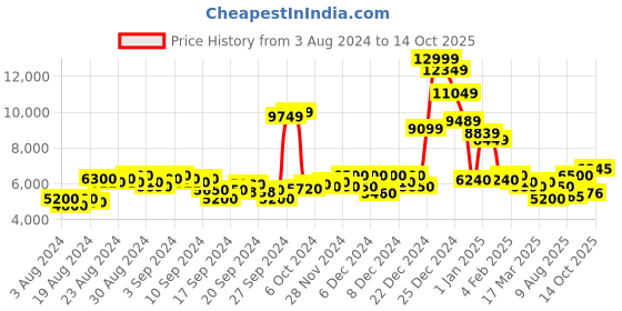 ajio.com superdry Mountain Windcheater Jacket superdry Price History Graph from 3 Aug 2024 to 14 Oct 2025