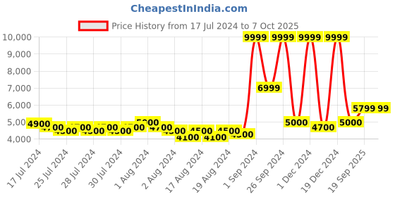 ajio.com superdry Mountain Windcheater Regular Fit Jacket superdry Price History Graph from 17 Jul 2024 to 7 Oct 2025
