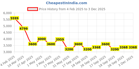 ajio.com superdry Mufasa Lion King -Invincible Team Hoodie superdry Price History Graph from 4 Feb 2025 to 3 Dec 2025
