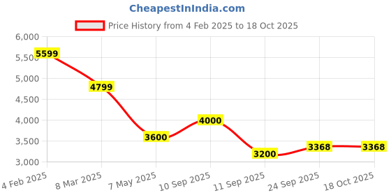 ajio.com superdry Mufasa Lion King -Lead With Pride Sweatshirt superdry Price History Graph from 4 Feb 2025 to 18 Oct 2025