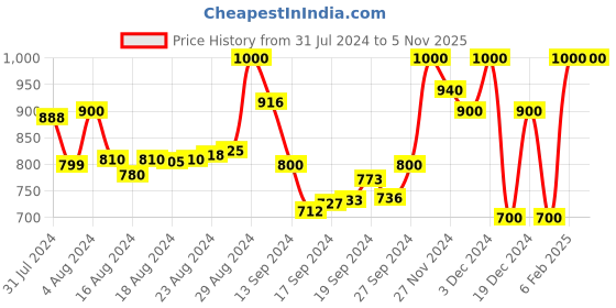 ajio.com superdry Multi-Logo Crop Bralette superdry Price History Graph from 31 Jul 2024 to 5 Nov 2025