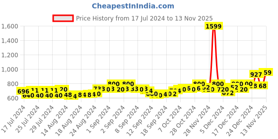 ajio.com superdry Multi Single Pack Boxers with Contrast Elasticated Waist superdry Price History Graph from 17 Jul 2024 to 13 Nov 2025
