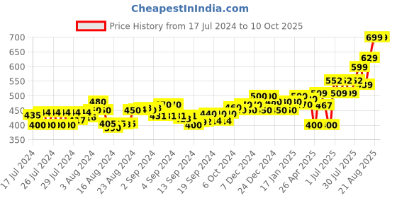 ajio.com superdry Multi Single Pack Briefs superdry Price History Graph from 17 Jul 2024 to 10 Oct 2025