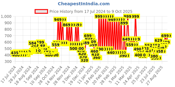 ajio.com superdry Multi Single Pack Briefs superdry Price History Graph from 17 Jul 2024 to 9 Oct 2025