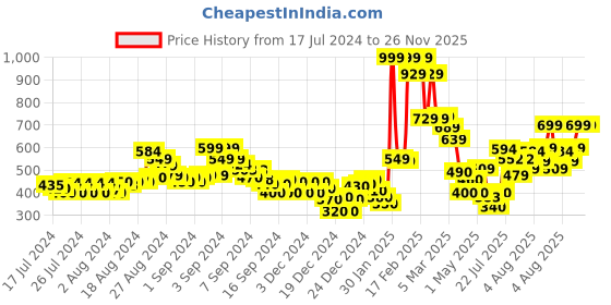 ajio.com superdry Multi Single Pack Briefs superdry Price History Graph from 17 Jul 2024 to 26 Nov 2025