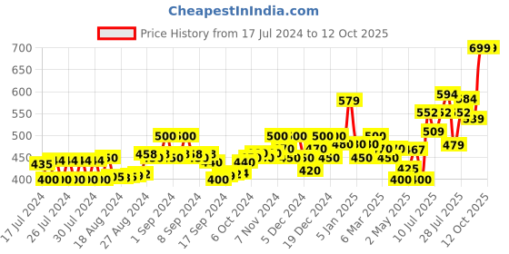 ajio.com superdry Multi Single Pack Briefs superdry Price History Graph from 17 Jul 2024 to 12 Oct 2025