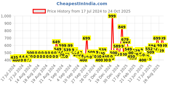 ajio.com superdry Multi Single Pack Briefs superdry Price History Graph from 17 Jul 2024 to 24 Oct 2025