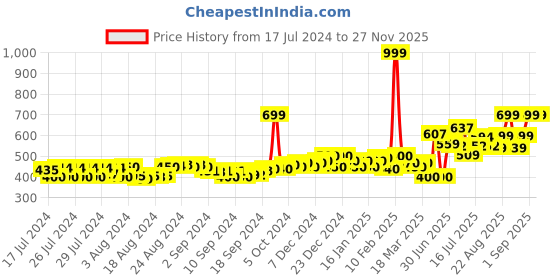 ajio.com superdry Multi Single Pack Briefs with Brand Knit Waistband superdry Price History Graph from 17 Jul 2024 to 27 Nov 2025