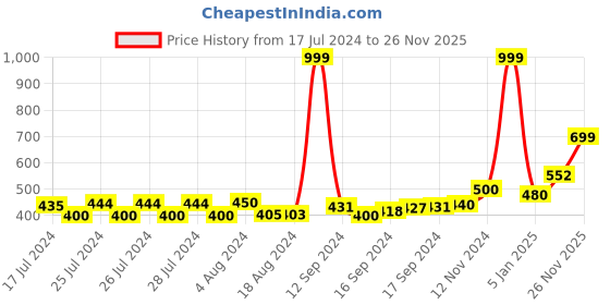 ajio.com superdry Multi Single Pack Trunks superdry Price History Graph from 17 Jul 2024 to 26 Nov 2025