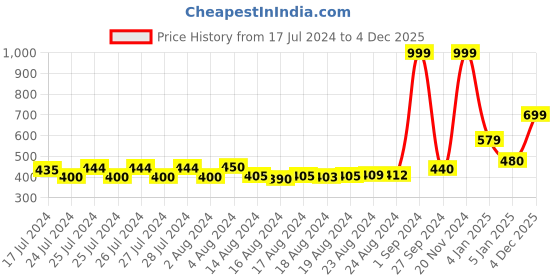 ajio.com superdry Multi Single Pack Trunks superdry Price History Graph from 17 Jul 2024 to 4 Dec 2025