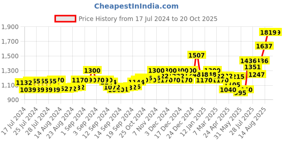 ajio.com superdry Multi Triple Pack Briefs superdry Price History Graph from 17 Jul 2024 to 20 Oct 2025