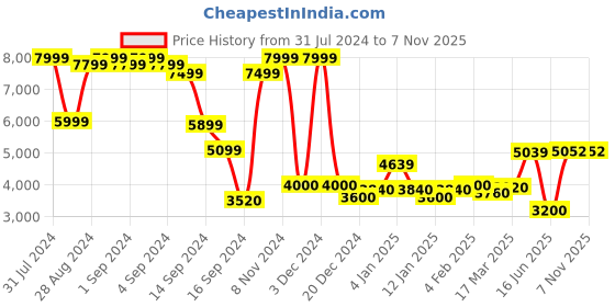ajio.com superdry Naruto Light Whiskered Blue Straight Fit Jeans superdry Price History Graph from 31 Jul 2024 to 7 Nov 2025