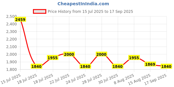 ajio.com superdry Neo Trad Tattoo Relaxed Fit Crew-Neck T-Shirt superdry Price History Graph from 15 Jul 2025 to 17 Sep 2025